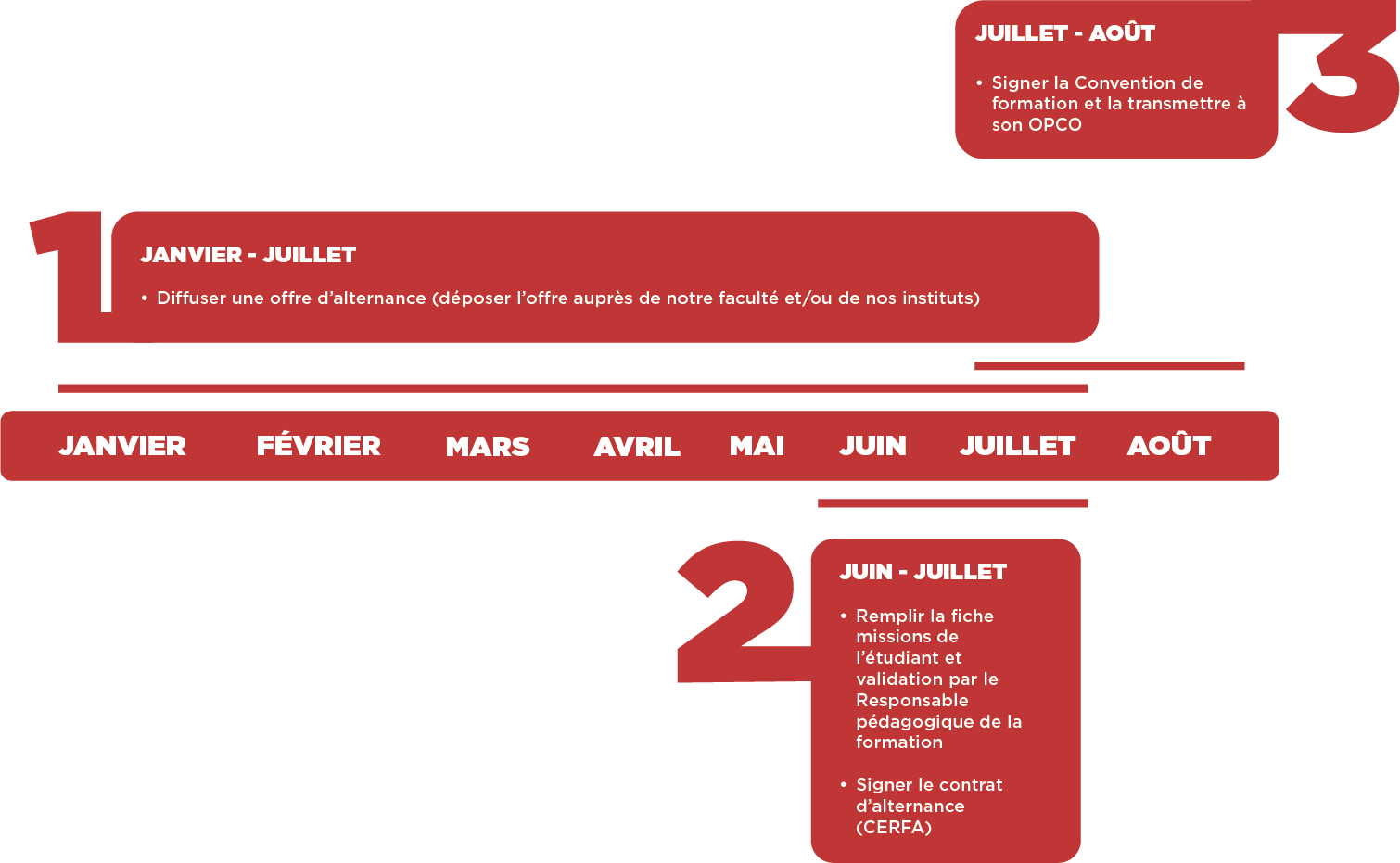 Frise chronologique employeur