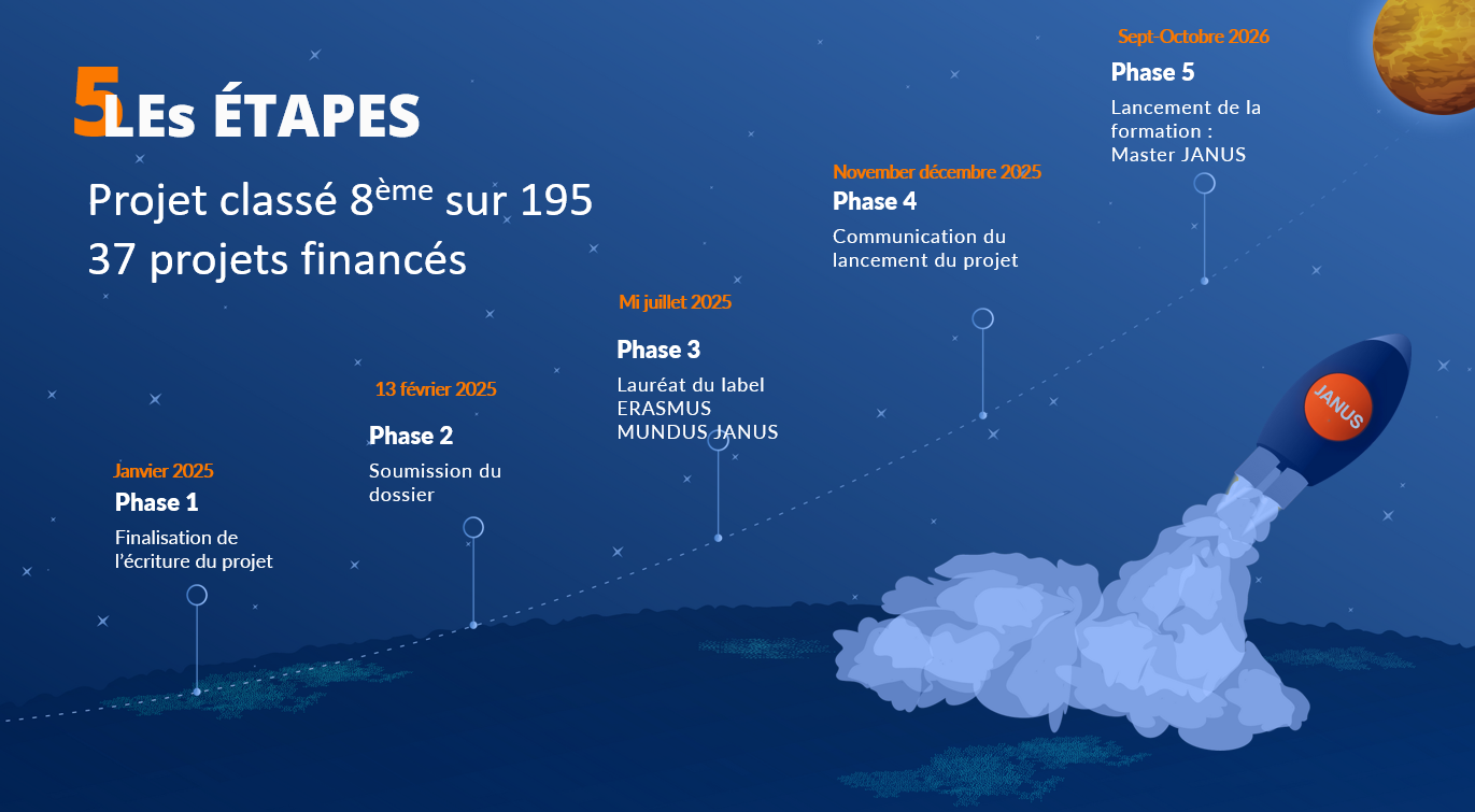Les étapes du projet JANUS